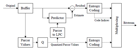 MPEG-4 ALS